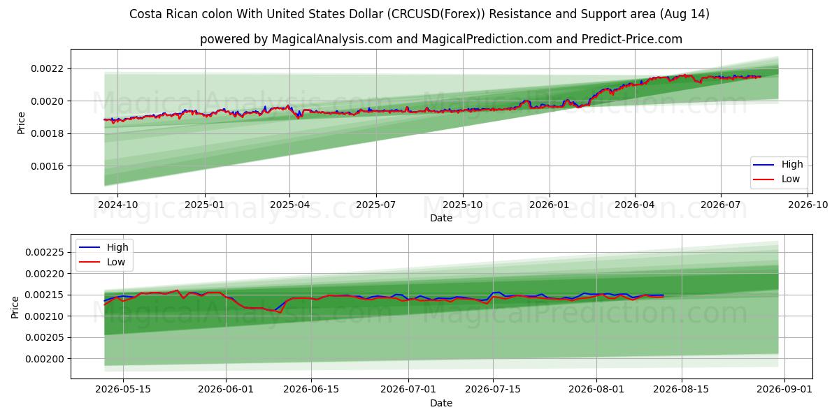  Colon costaricano con il dollaro degli Stati Uniti (CRCUSD(Forex)) Support and Resistance area (12 Aug) 