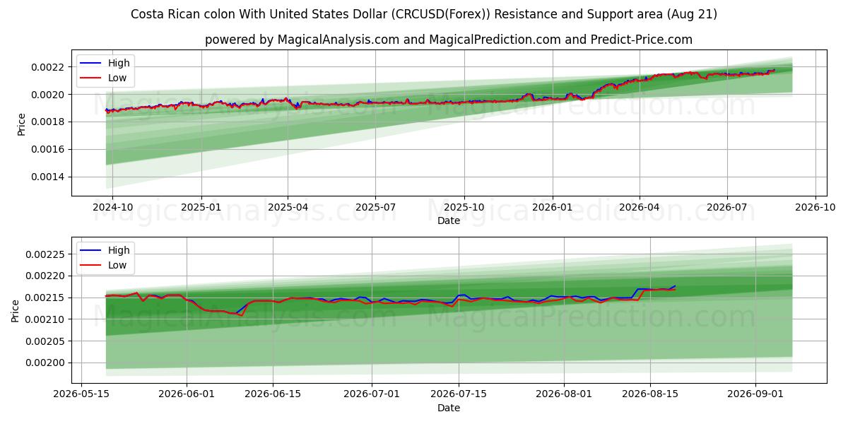  کولون کاستاریکا با دلار ایالات متحده (CRCUSD(Forex)) Support and Resistance area (19 Aug) 