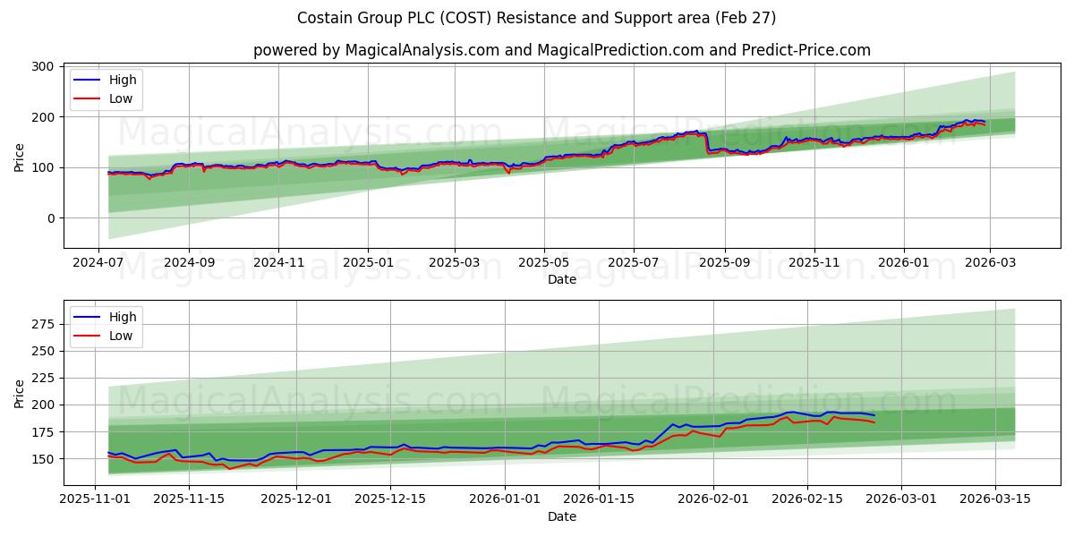  Costain Group PLC (COST) Support and Resistance area (26 Feb) 