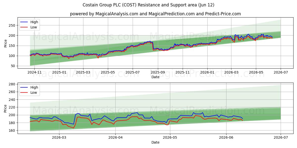  Costain Group PLC (COST) Support and Resistance area (28 May) 