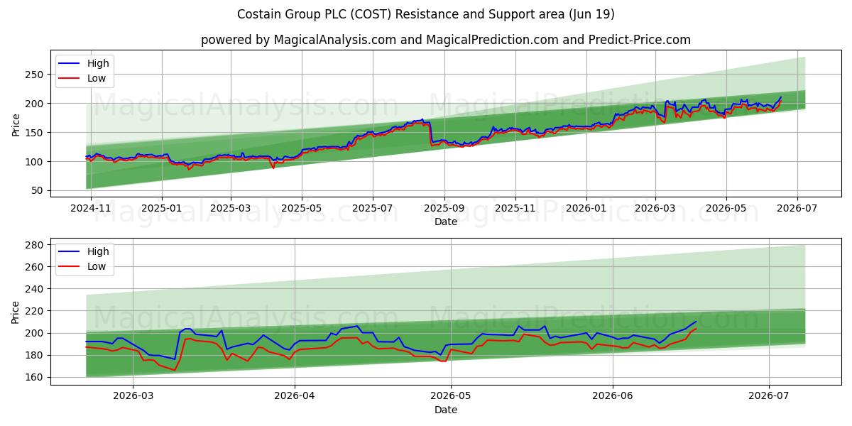  Costain Group PLC (COST) Support and Resistance area (11 Jun) 