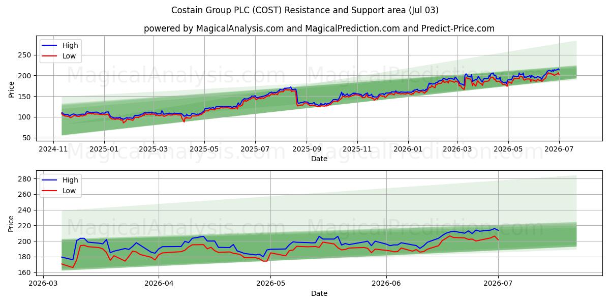  Costain Group PLC (COST) Support and Resistance area (02 Jul) 