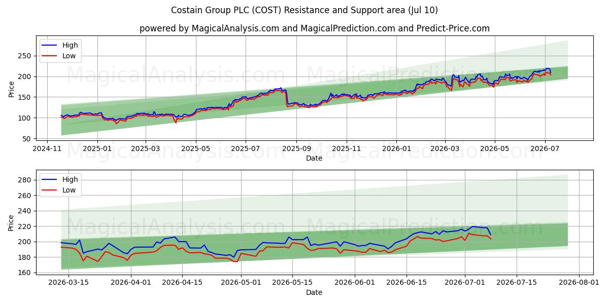  Costain Group PLC (COST) Support and Resistance area (09 Jul) 