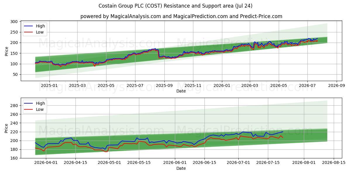  Costain Group PLC (COST) Support and Resistance area (23 Jul) 