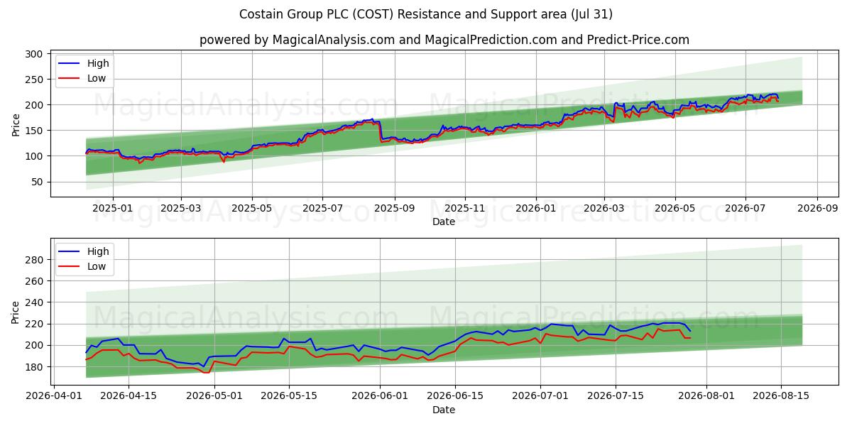  Costain Group PLC (COST) Support and Resistance area (30 Jul) 