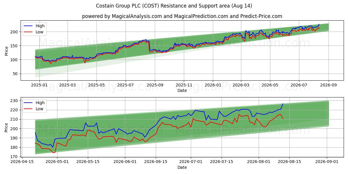  Costain Group PLC (COST) Support and Resistance area (13 Aug) 