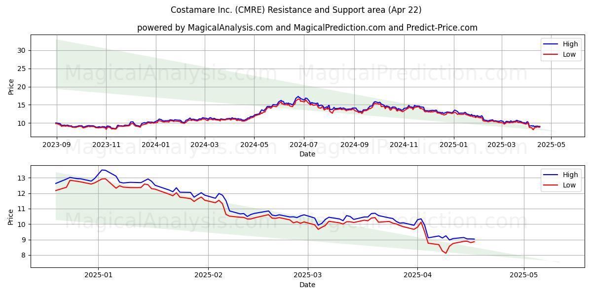  Costamare Inc. (CMRE) Support and Resistance area (22 Apr) 