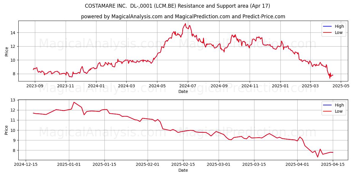  COSTAMARE INC.  DL-,0001 (LCM.BE) Support and Resistance area (17 Apr) 