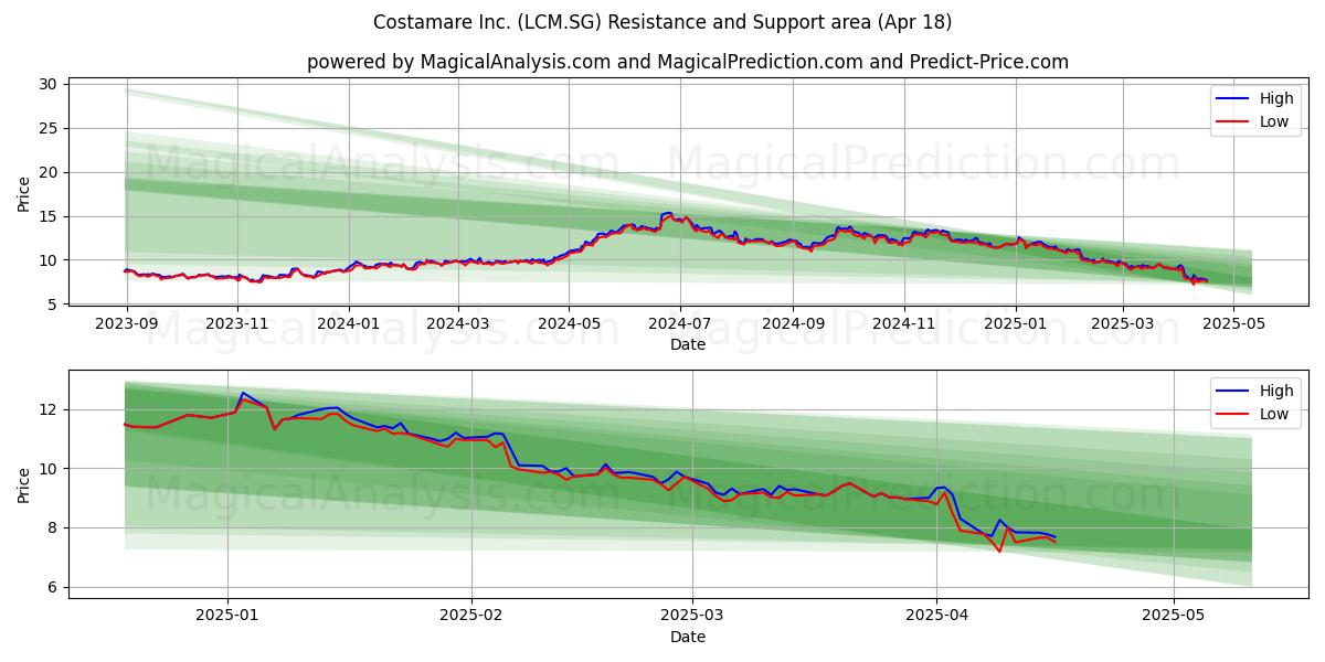  Costamare Inc. (LCM.SG) Support and Resistance area (18 Apr) 