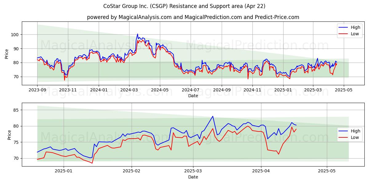  CoStar Group Inc. (CSGP) Support and Resistance area (22 Apr) 