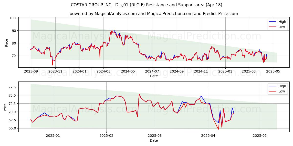  COSTAR GROUP INC.  DL-,01 (RLG.F) Support and Resistance area (18 Apr) 