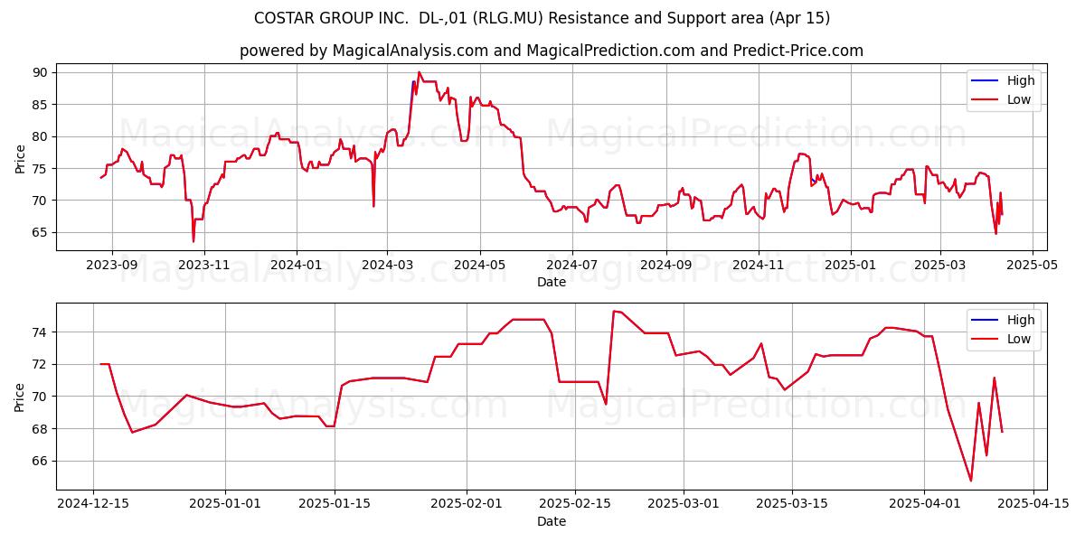  COSTAR GROUP INC.  DL-,01 (RLG.MU) Support and Resistance area (15 Apr) 