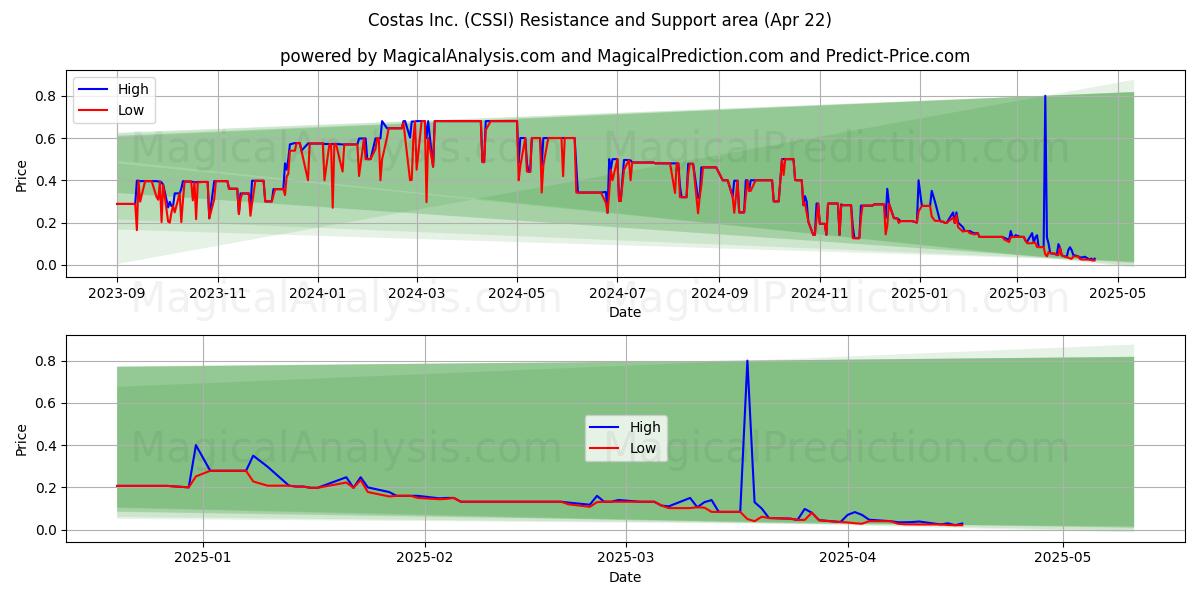  Costas Inc. (CSSI) Support and Resistance area (22 Apr) 