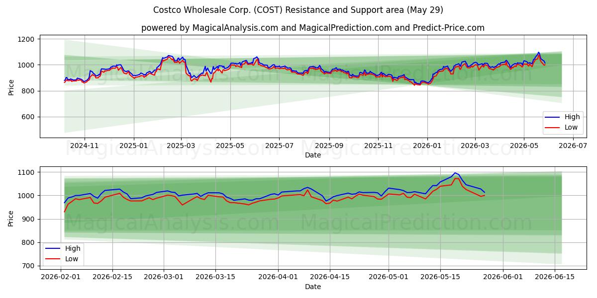  Costco Wholesale Corp. (COST) Support and Resistance area (28 May) 