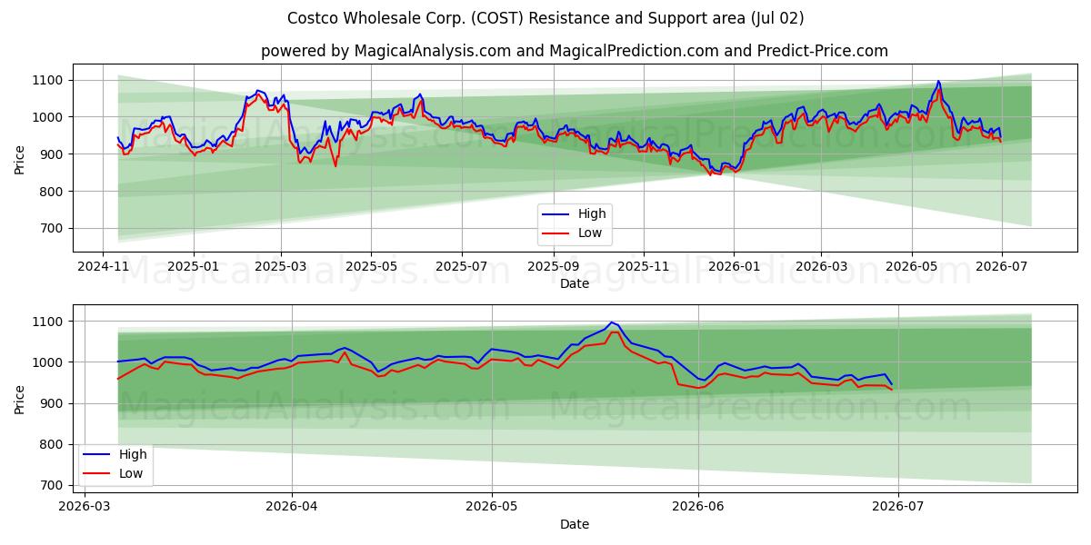  Costco Wholesale Corp. (COST) Support and Resistance area (01 Jul) 