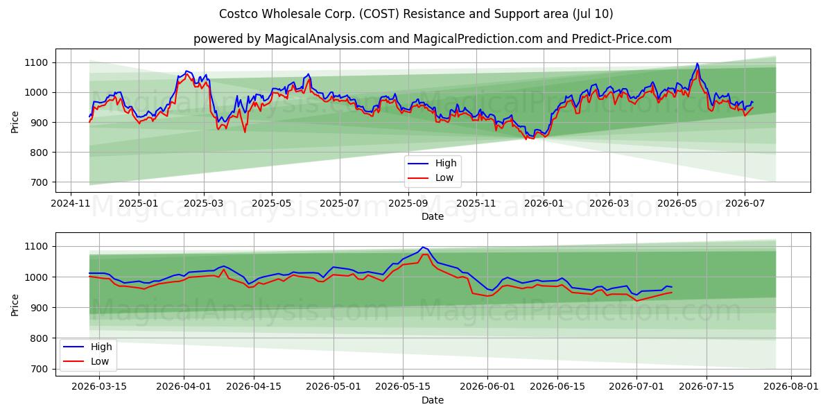  Costco Wholesale Corp. (COST) Support and Resistance area (09 Jul) 