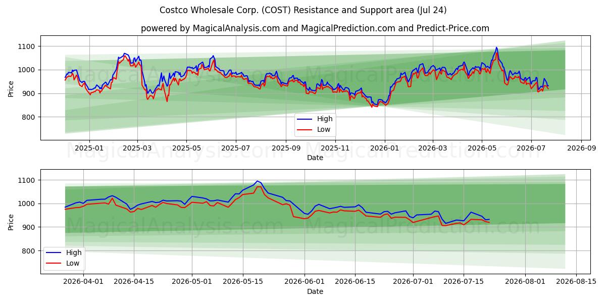  Costco Wholesale Corp. (COST) Support and Resistance area (23 Jul) 