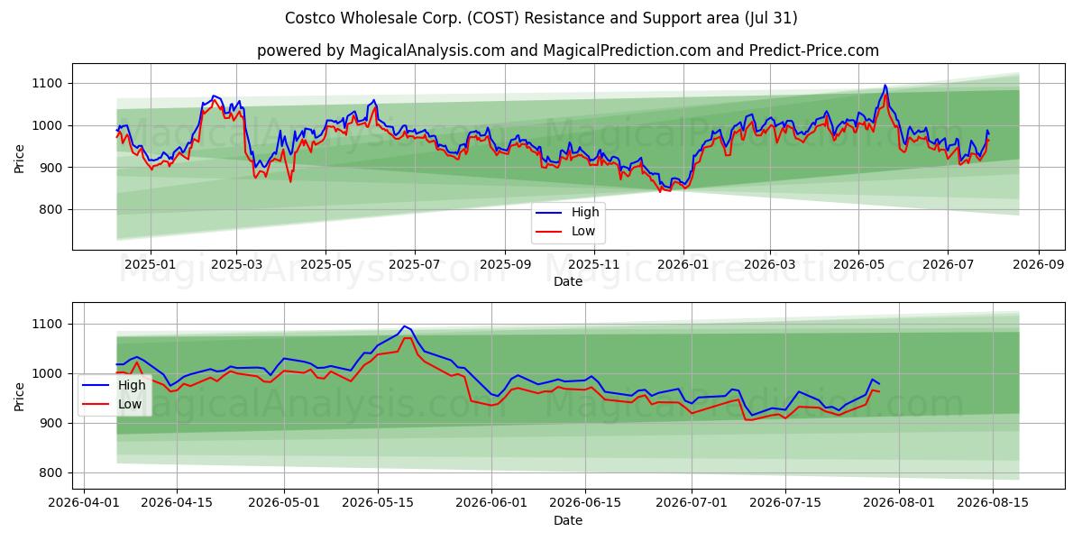  Costco Wholesale Corp. (COST) Support and Resistance area (30 Jul) 