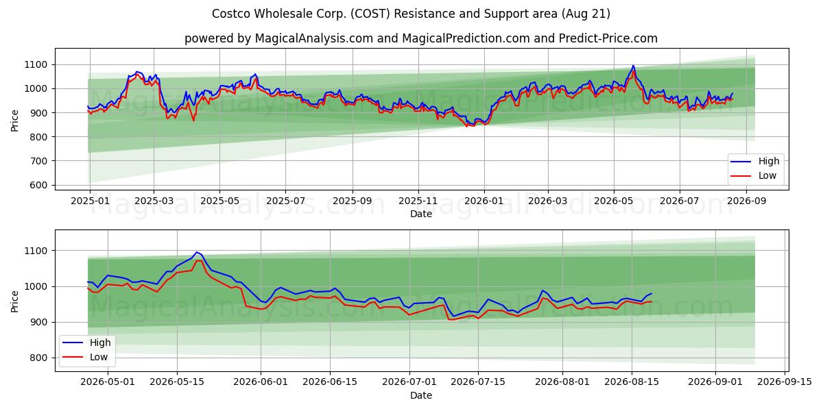  Costco Wholesale Corp. (COST) Support and Resistance area (20 Aug) 