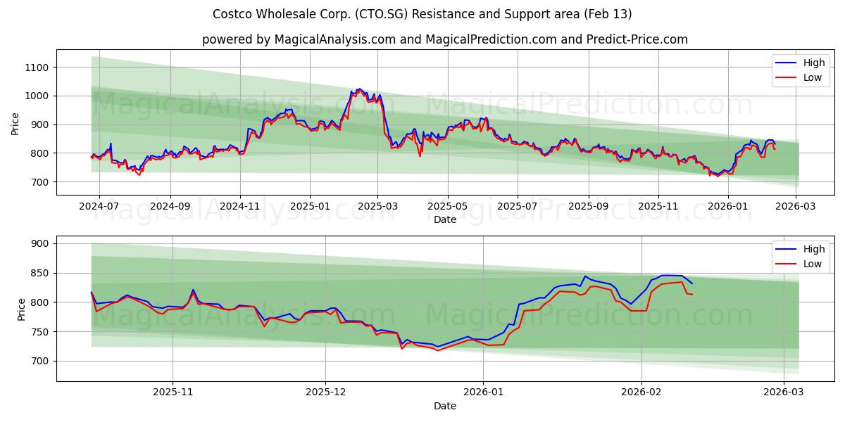  Costco Wholesale Corp. (CTO.SG) Support and Resistance area (12 Feb) 