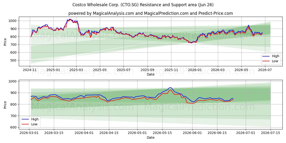  Costco Wholesale Corp. (CTO.SG) Support and Resistance area (25 Jun) 