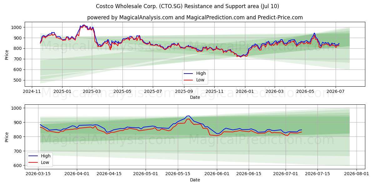  Costco Wholesale Corp. (CTO.SG) Support and Resistance area (09 Jul) 