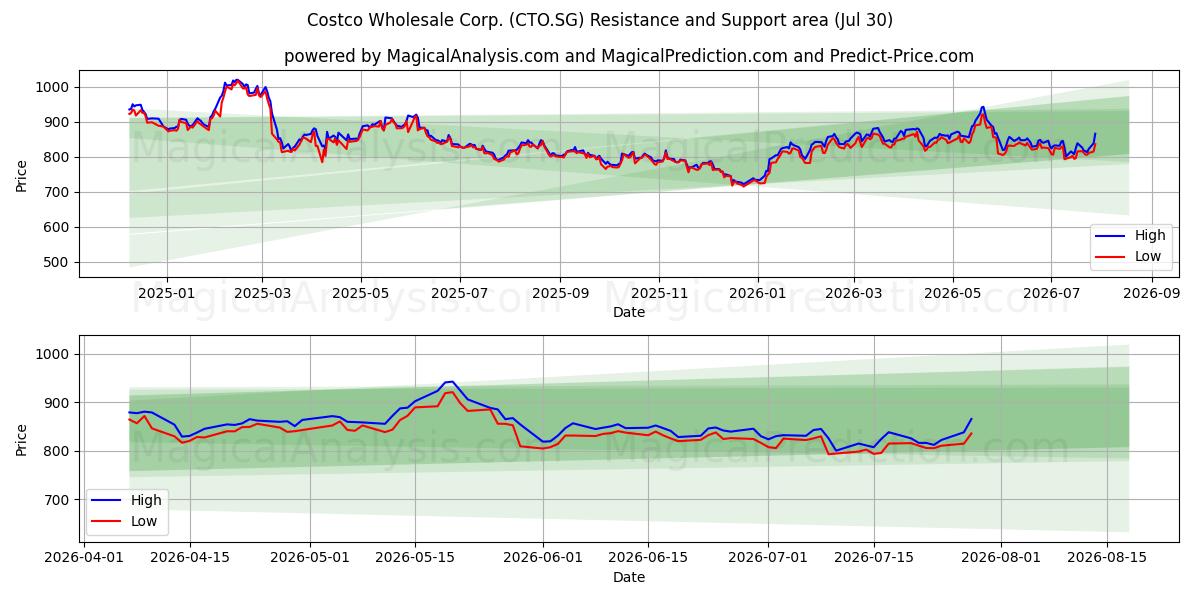  Costco Wholesale Corp. (CTO.SG) Support and Resistance area (29 Jul) 