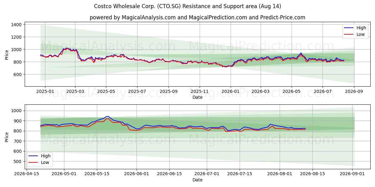  Costco Wholesale Corp. (CTO.SG) Support and Resistance area (13 Aug) 