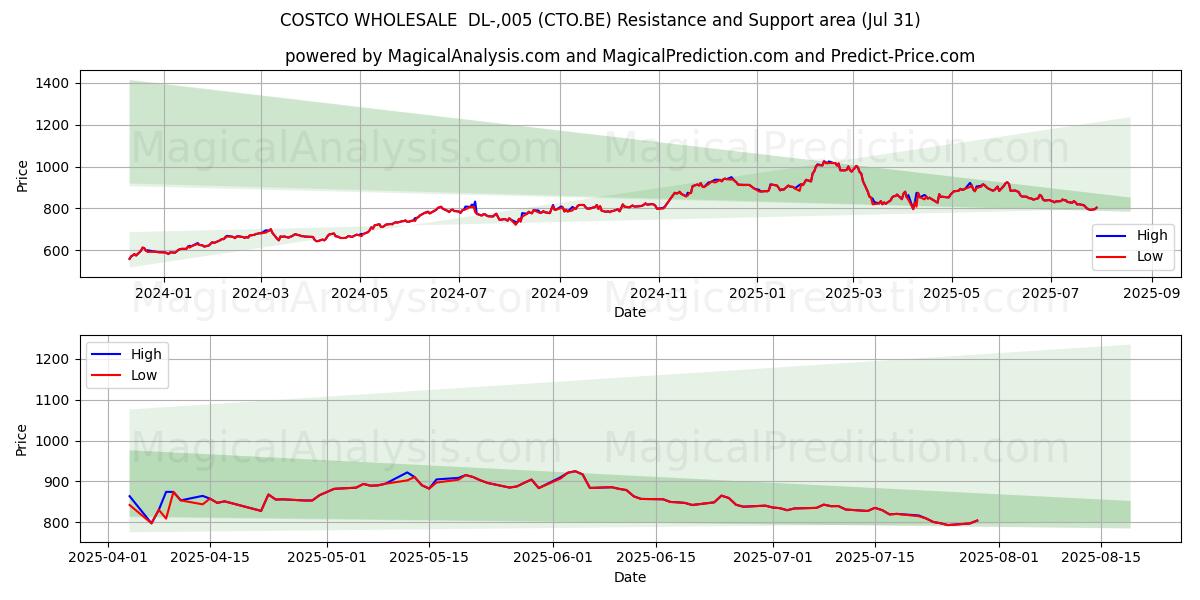  COSTCO WHOLESALE  DL-,005 (CTO.BE) Support and Resistance area (30 Jul) 