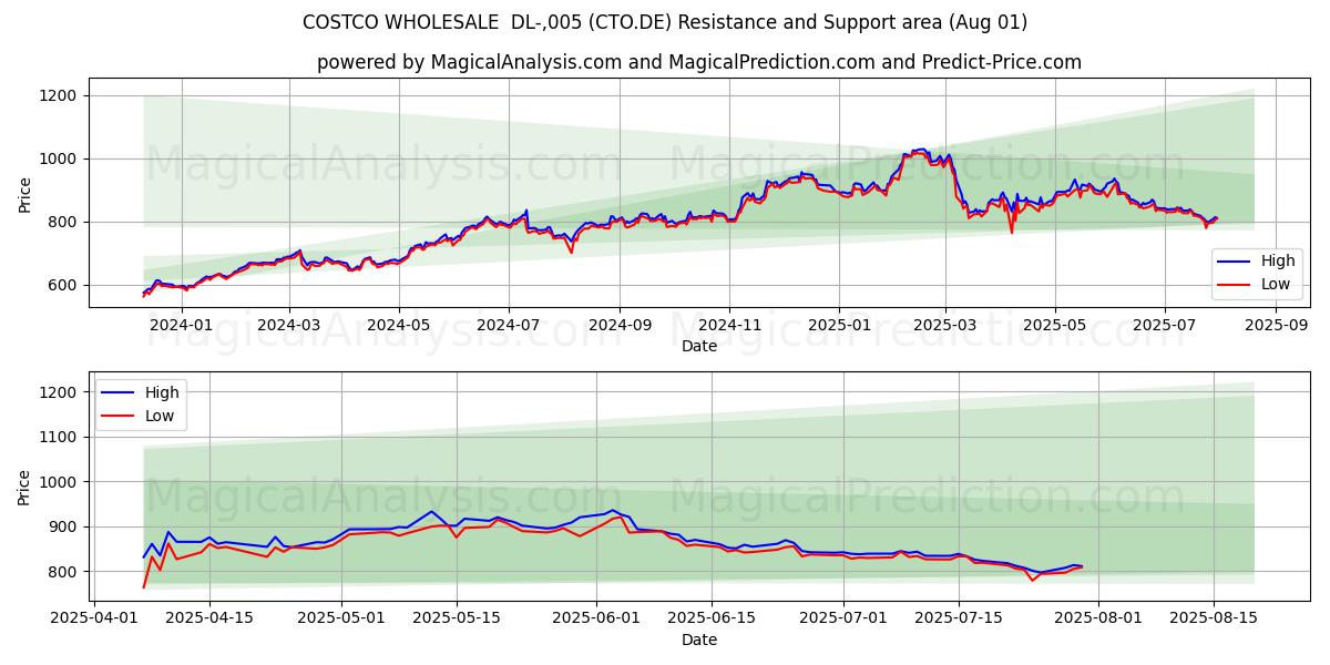  COSTCO WHOLESALE  DL-,005 (CTO.DE) Support and Resistance area (31 Jul) 