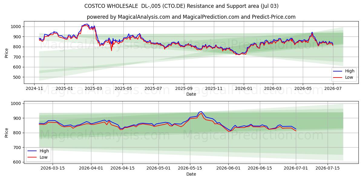 COSTCO WHOLESALE  DL-,005 (CTO.DE) Support and Resistance area (02 Jul) 