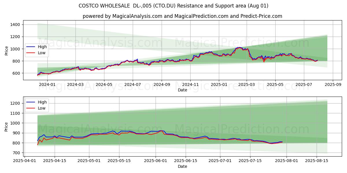  COSTCO WHOLESALE  DL-,005 (CTO.DU) Support and Resistance area (31 Jul) 