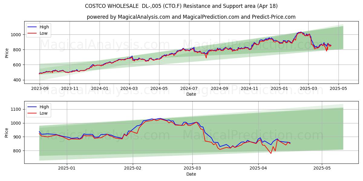  COSTCO WHOLESALE  DL-,005 (CTO.F) Support and Resistance area (18 Apr) 