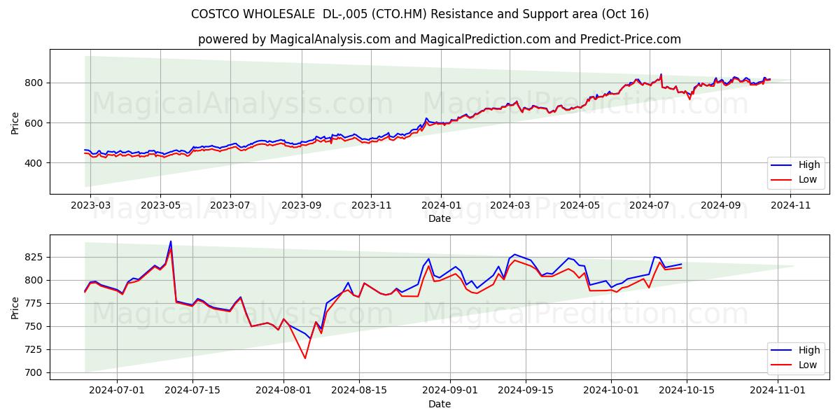  COSTCO WHOLESALE  DL-,005 (CTO.HM) Support and Resistance area (15 Oct) 