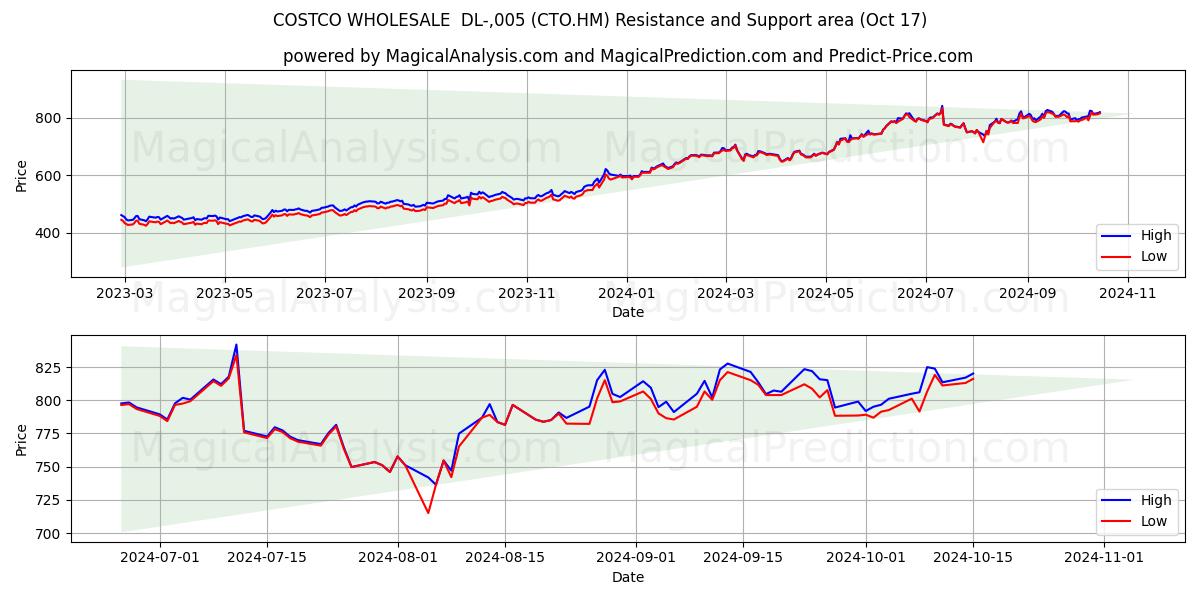 COSTCO WHOLESALE  DL-,005 (CTO.HM) Support and Resistance area (17 Oct)