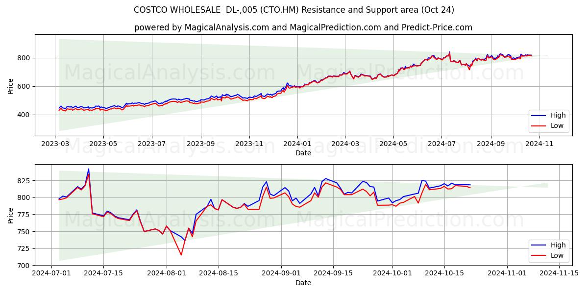  COSTCO WHOLESALE  DL-,005 (CTO.HM) Support and Resistance area (24 Oct) 