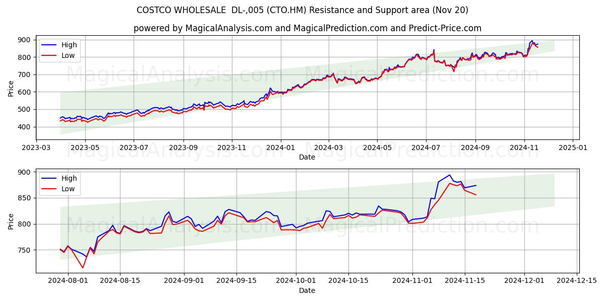  COSTCO WHOLESALE  DL-,005 (CTO.HM) Support and Resistance area (20 Nov) 