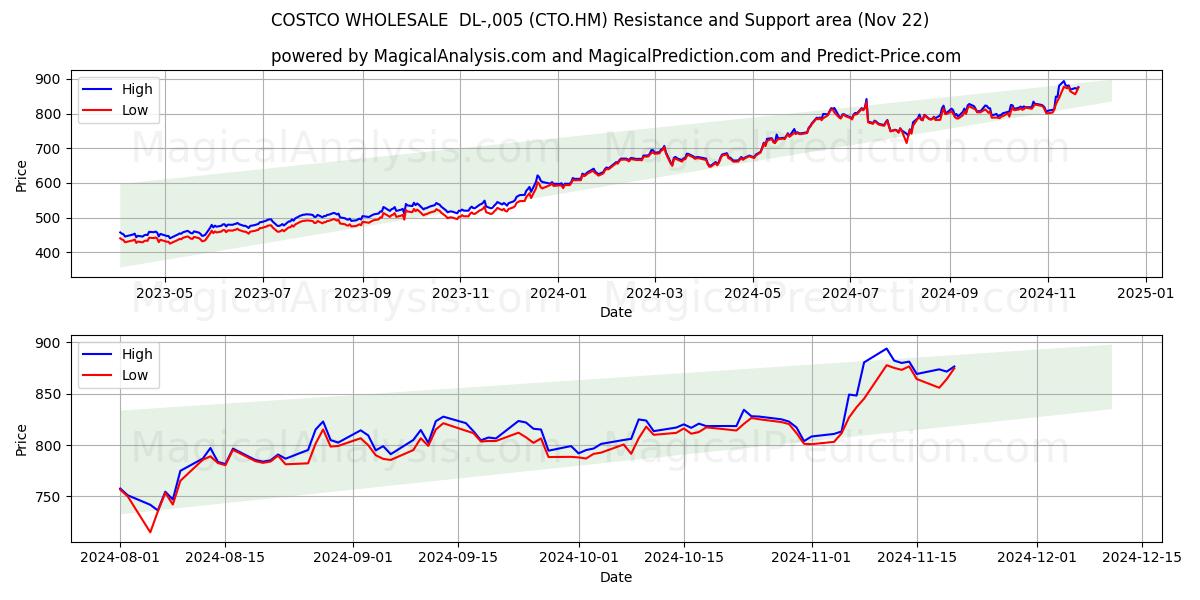  COSTCO WHOLESALE  DL-,005 (CTO.HM) Support and Resistance area (22 Nov) 