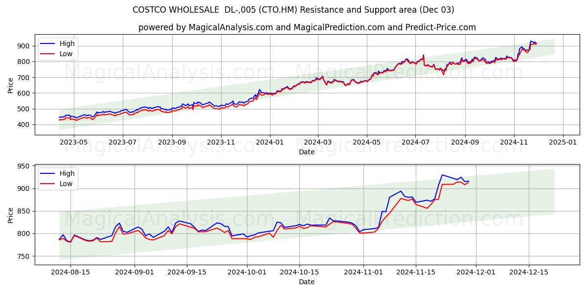  COSTCO WHOLESALE  DL-,005 (CTO.HM) Support and Resistance area (03 Dec) 