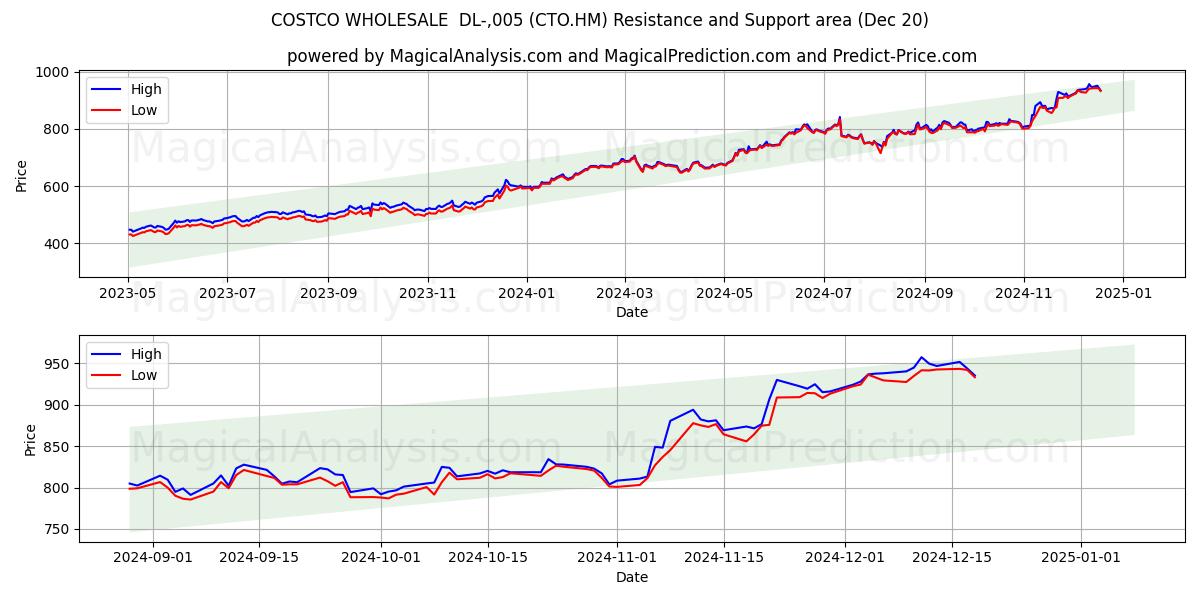  COSTCO WHOLESALE  DL-,005 (CTO.HM) Support and Resistance area (20 Dec) 