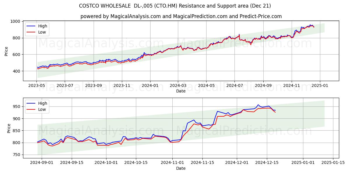  COSTCO WHOLESALE  DL-,005 (CTO.HM) Support and Resistance area (21 Dec) 