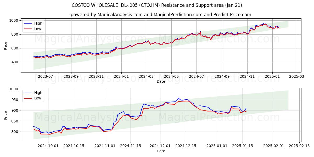  COSTCO WHOLESALE  DL-,005 (CTO.HM) Support and Resistance area (21 Jan) 