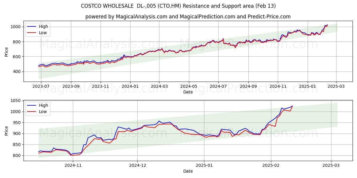  COSTCO WHOLESALE  DL-,005 (CTO.HM) Support and Resistance area (29 Jan) 