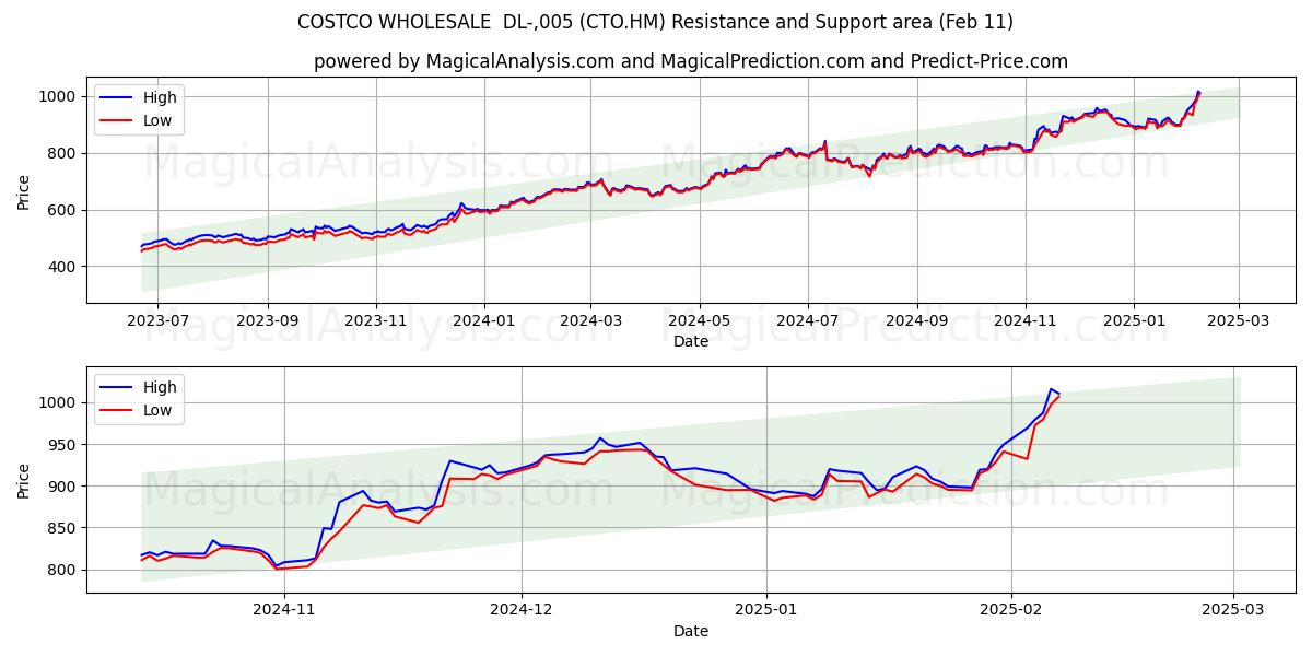  COSTCO WHOLESALE  DL-,005 (CTO.HM) Support and Resistance area (11 Feb) 