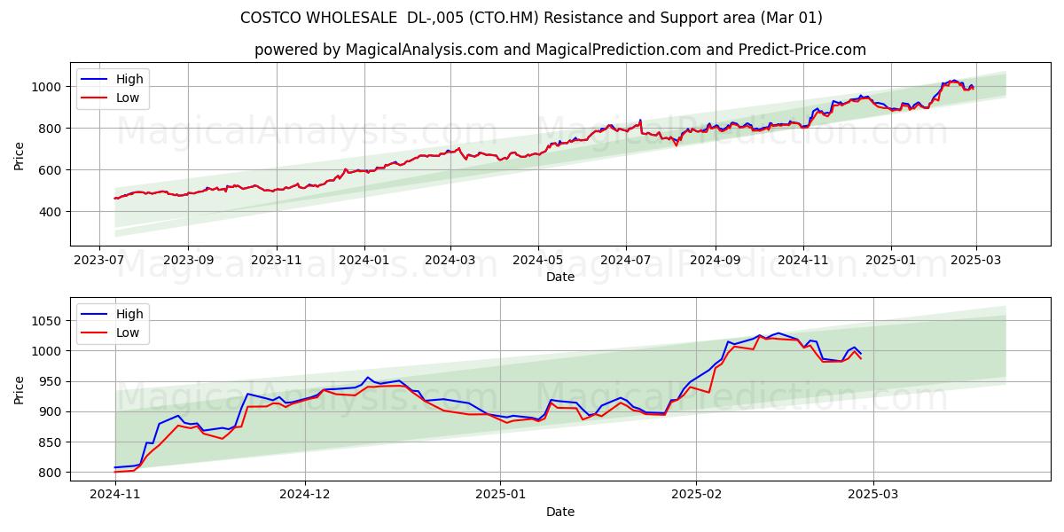  COSTCO WHOLESALE  DL-,005 (CTO.HM) Support and Resistance area (01 Mar) 