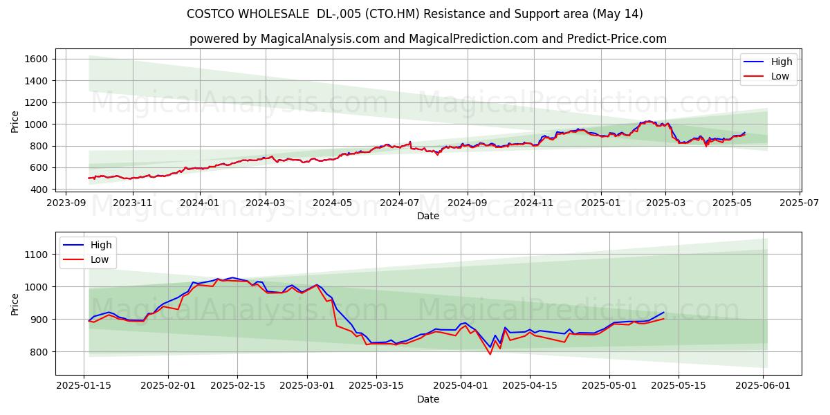  COSTCO WHOLESALE  DL-,005 (CTO.HM) Support and Resistance area (14 May) 