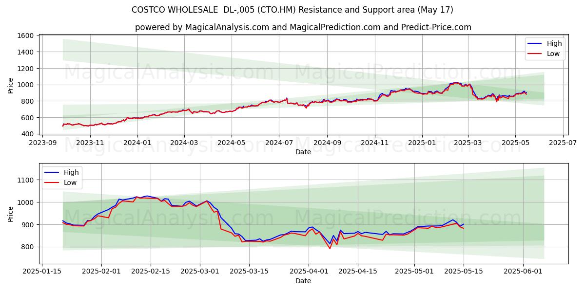  COSTCO WHOLESALE  DL-,005 (CTO.HM) Support and Resistance area (17 May) 