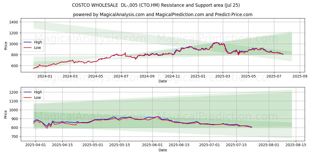  COSTCO WHOLESALE  DL-,005 (CTO.HM) Support and Resistance area (24 Jul) 