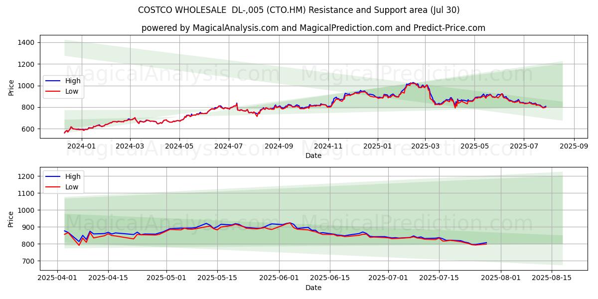  COSTCO WHOLESALE  DL-,005 (CTO.HM) Support and Resistance area (29 Jul) 