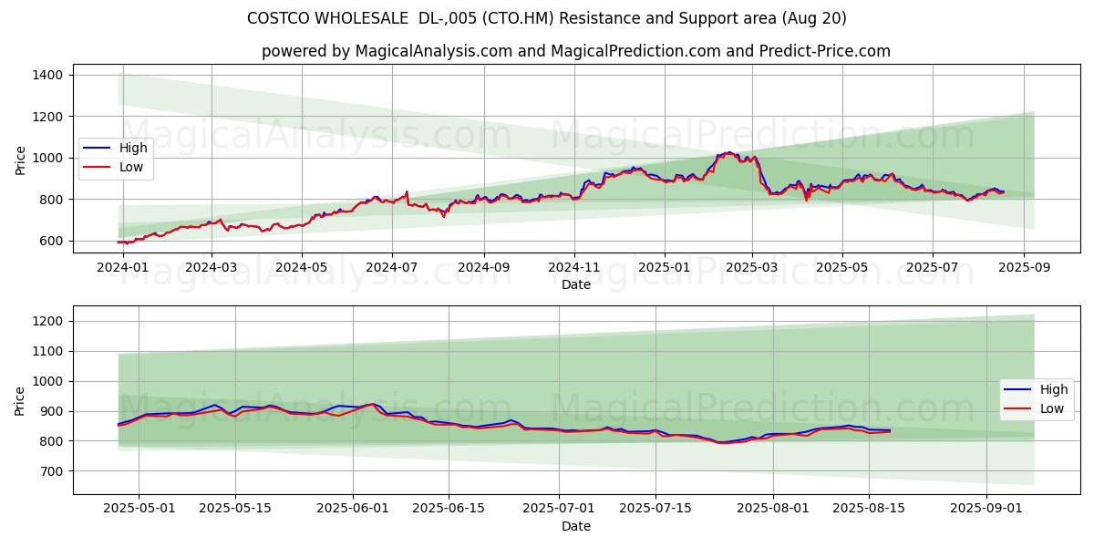  COSTCO WHOLESALE  DL-,005 (CTO.HM) Support and Resistance area (19 Aug) 